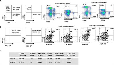 Donor chimerism and immune reconstitution following haploidentical transplantation in sickle cell disease